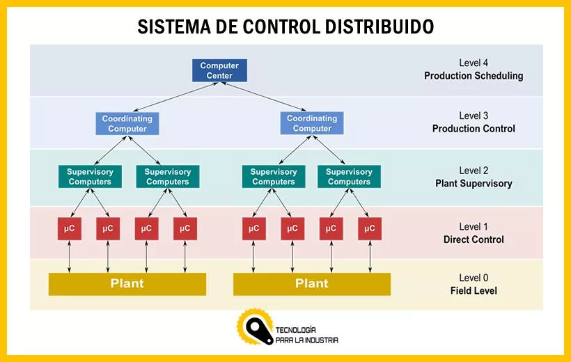 Sistema de control distribuido para el sector alimentacion