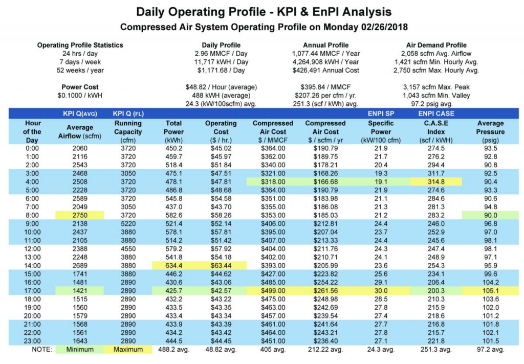 Monitoreo de sistemas de aire comprimido para mejorar el rendimiento