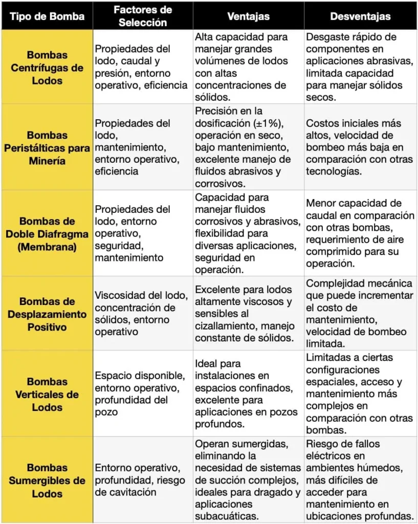 Tabla comparativa de bombas de lodos para operaciones mineras