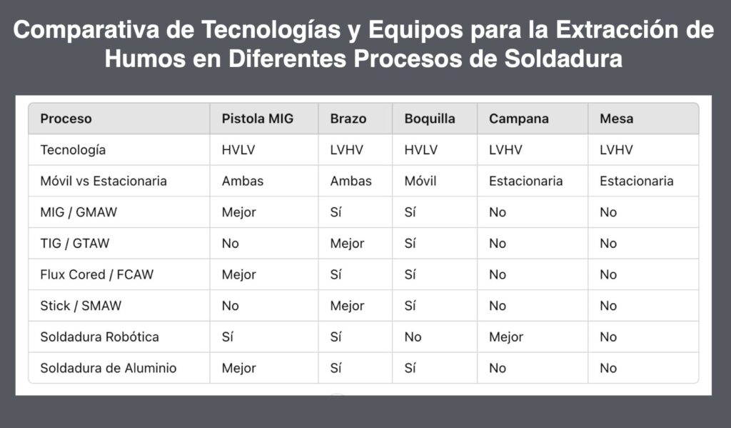 comparativas de tecnologias para la extraccion de humos