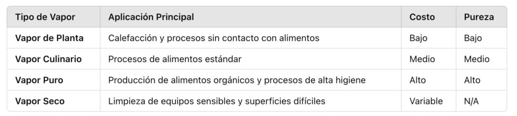 Qué tipo de vapor es el adecuado para tu planta