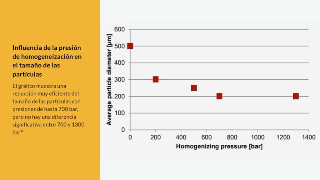 Influencia de la Presión de Homogeneización en el Tamaño de Partícula
