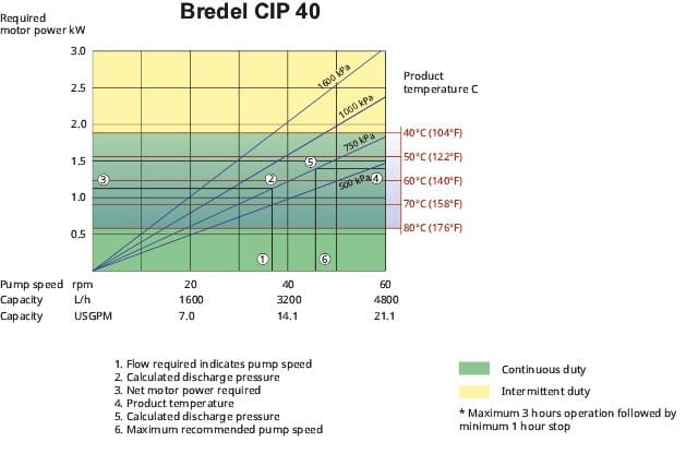 Bredel CIP 40