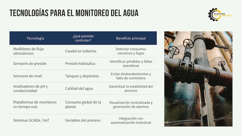 Monitoreo del Consumo de Agua en Plantas Industriales